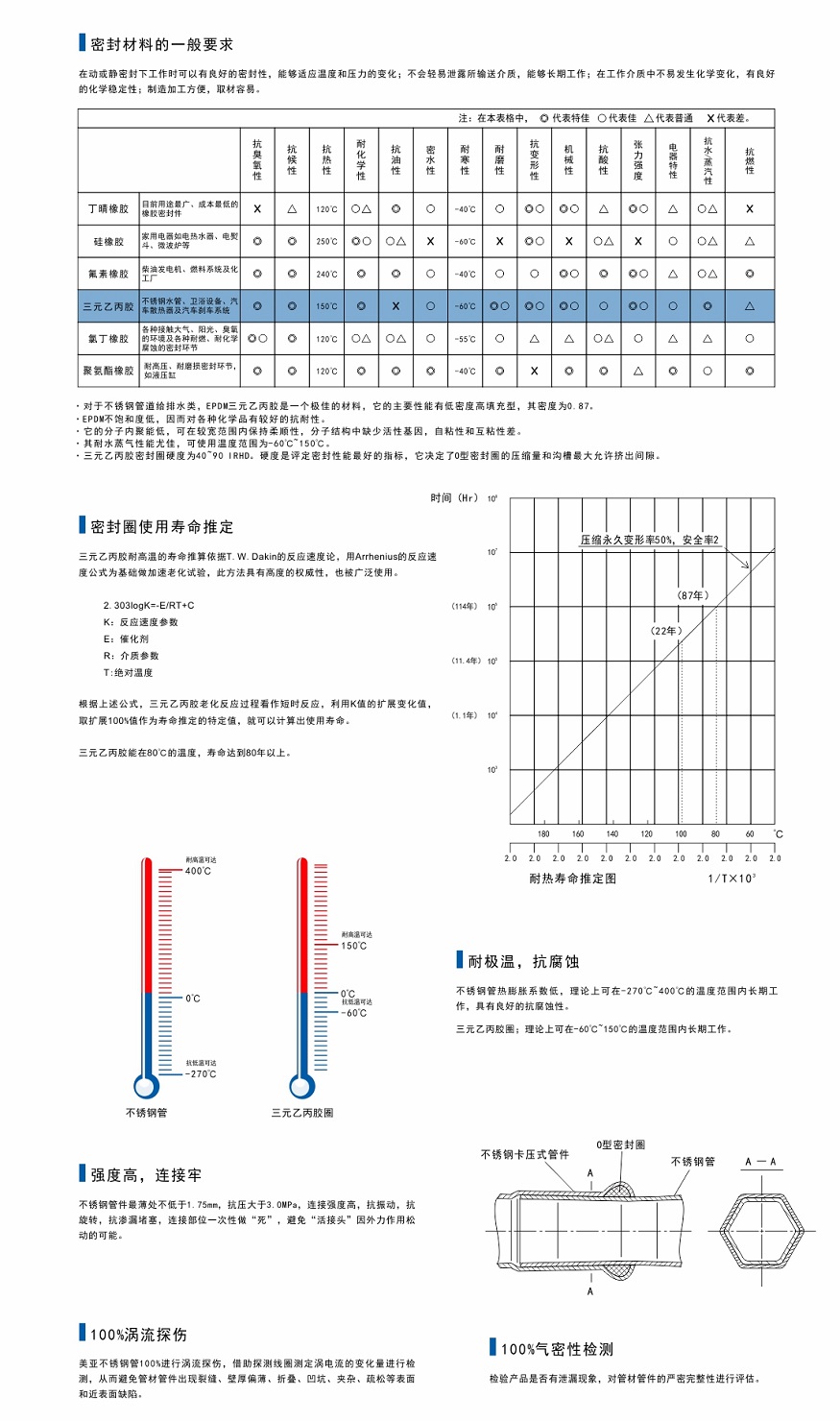 不锈钢卡压管件